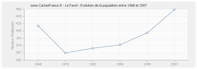 Population Le Favril